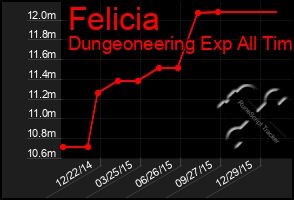 Total Graph of Felicia