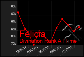 Total Graph of Felicia