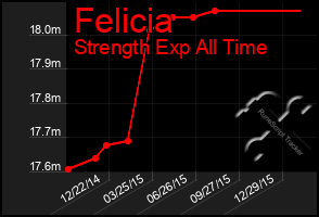 Total Graph of Felicia