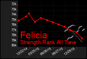 Total Graph of Felicia