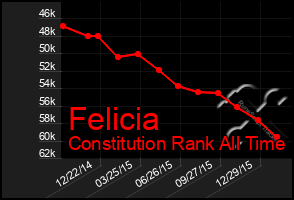 Total Graph of Felicia