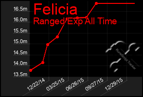 Total Graph of Felicia