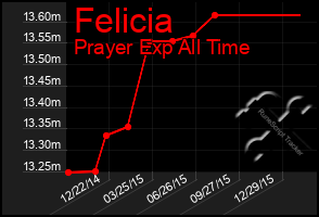 Total Graph of Felicia