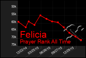 Total Graph of Felicia