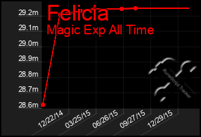 Total Graph of Felicia