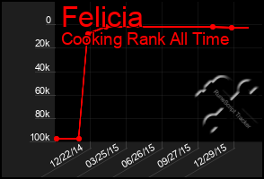 Total Graph of Felicia