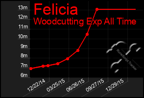 Total Graph of Felicia