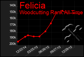 Total Graph of Felicia