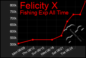 Total Graph of Felicity X