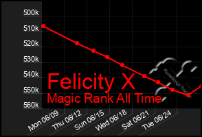 Total Graph of Felicity X