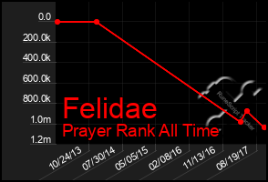 Total Graph of Felidae
