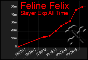 Total Graph of Feline Felix