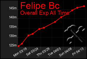 Total Graph of Felipe Bc