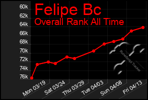 Total Graph of Felipe Bc