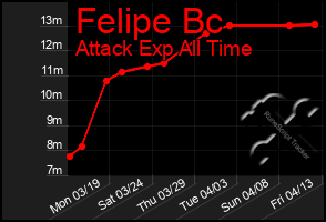 Total Graph of Felipe Bc