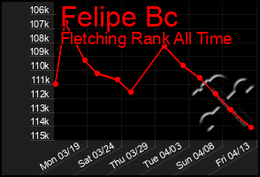 Total Graph of Felipe Bc