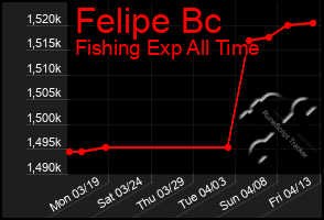 Total Graph of Felipe Bc