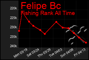 Total Graph of Felipe Bc