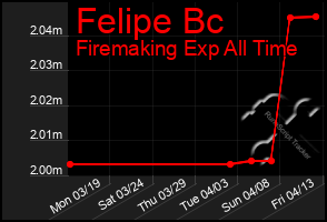 Total Graph of Felipe Bc