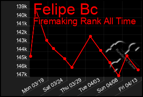 Total Graph of Felipe Bc