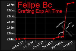 Total Graph of Felipe Bc