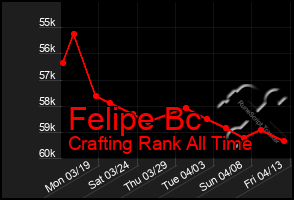 Total Graph of Felipe Bc