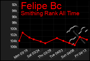 Total Graph of Felipe Bc