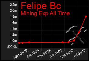 Total Graph of Felipe Bc