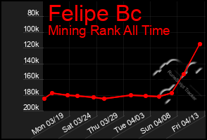 Total Graph of Felipe Bc