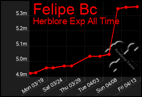 Total Graph of Felipe Bc