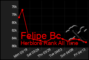 Total Graph of Felipe Bc