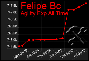 Total Graph of Felipe Bc