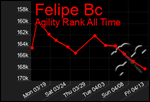 Total Graph of Felipe Bc