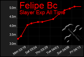 Total Graph of Felipe Bc