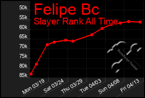 Total Graph of Felipe Bc