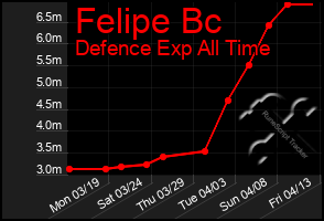 Total Graph of Felipe Bc