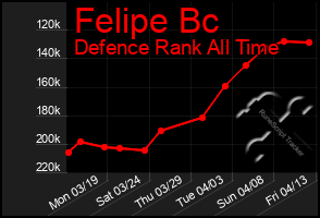 Total Graph of Felipe Bc