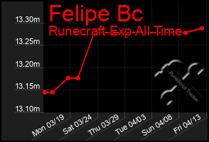 Total Graph of Felipe Bc