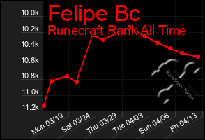 Total Graph of Felipe Bc