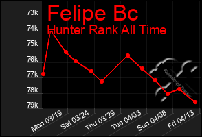 Total Graph of Felipe Bc