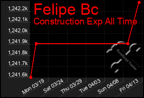 Total Graph of Felipe Bc