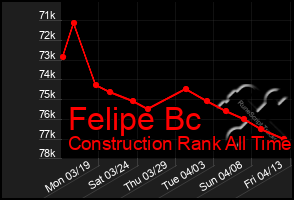 Total Graph of Felipe Bc