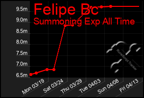 Total Graph of Felipe Bc