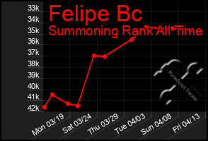 Total Graph of Felipe Bc