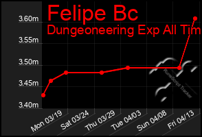 Total Graph of Felipe Bc