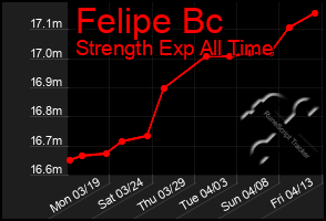 Total Graph of Felipe Bc