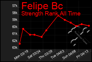 Total Graph of Felipe Bc