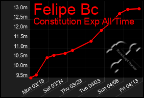 Total Graph of Felipe Bc