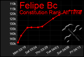 Total Graph of Felipe Bc