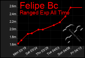 Total Graph of Felipe Bc